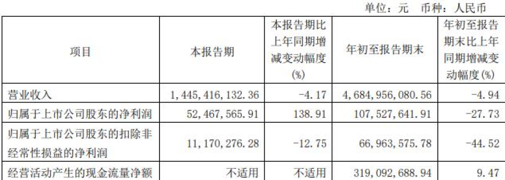 東安動(dòng)力擬向控股股東及福田汽車募資3.9億元 用于自有資金對外投資