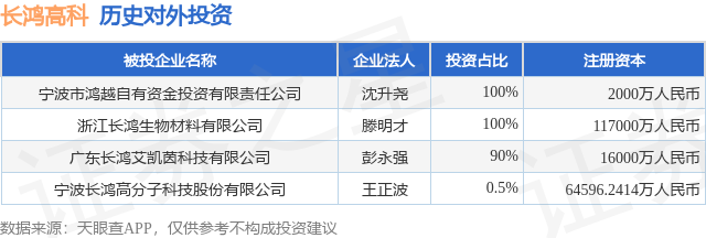 長鴻高科投資新設(shè)子公司，財(cái)務(wù)投資與戰(zhàn)略布局雙管齊下
